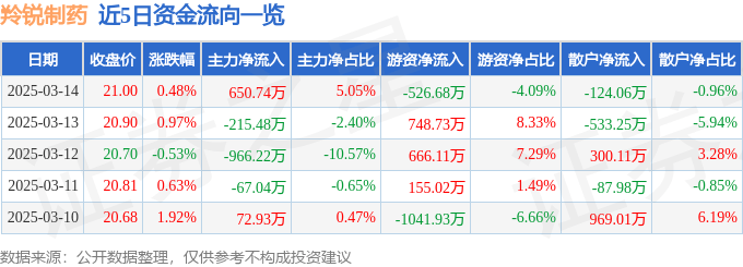 股票行情快报：羚锐制药（600285）3月14日主力资金净买入650.74万元