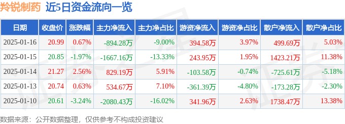 股票行情快报：羚锐制药（600285）1月16日主力资金净卖出894.28万元