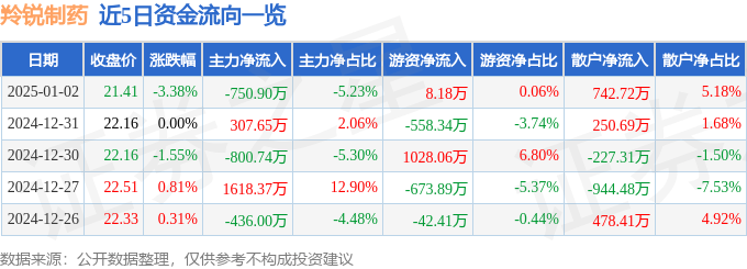 股票行情快报：羚锐制药（600285）1月2日主力资金净卖出750.90万元