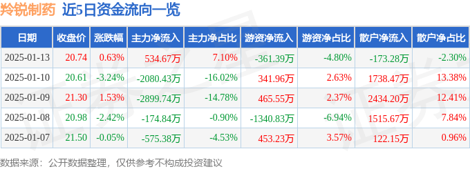 股票行情快报：羚锐制药（600285）1月13日主力资金净买入534.67万元
