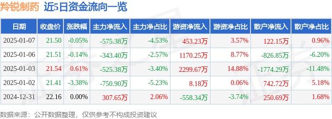 股票行情快报：羚锐制药（600285）1月7日主力资金净卖出575.38万元