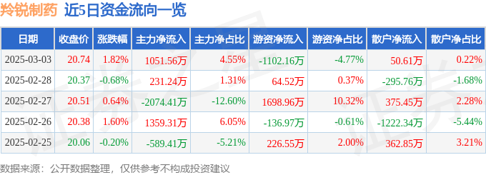 股票行情快报：羚锐制药（600285）3月3日主力资金净买入1051.56万元