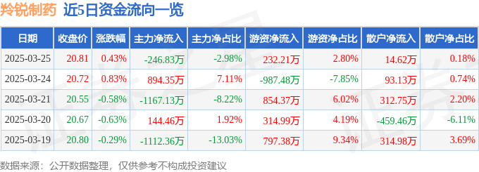 股票行情快报：羚锐制药（600285）3月25日主力资金净卖出246.83万元