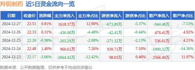 股票行情快报：羚锐制药（600285）12月27日主力资金净买入1618.37万元