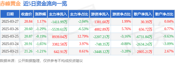 股票行情快报：赤峰黄金（600988）3月27日主力资金净卖出1411.99万元