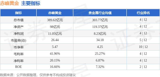 股票行情快报：赤峰黄金（600988）3月27日主力资金净卖出1411.99万元