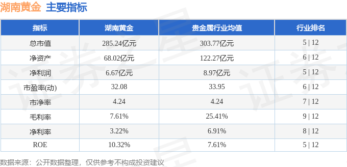 股票行情快报：湖南黄金（002155）3月27日主力资金净买入1.12亿元