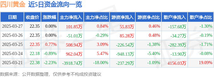 股票行情快报：四川黄金（001337）3月27日主力资金净买入101.85万元