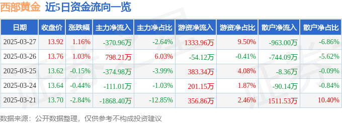 股票行情快报：西部黄金（601069）3月27日主力资金净卖出370.96万元