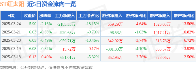 股票行情快报：ST红太阳（000525）3月24日主力资金净卖出2185.33万元