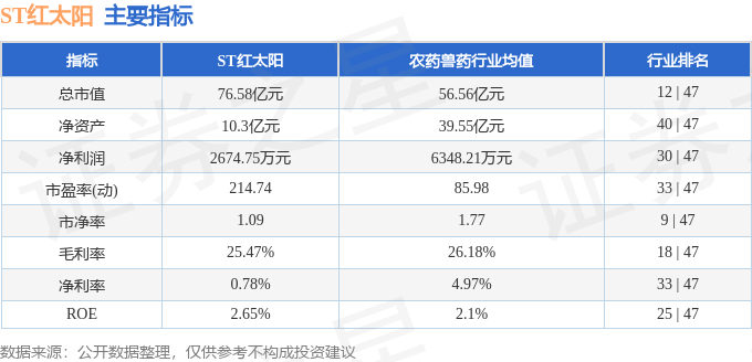 股票行情快报：ST红太阳（000525）3月24日主力资金净卖出2185.33万元