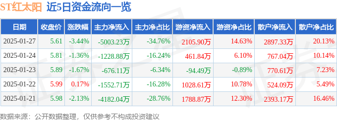 股票行情快报：ST红太阳（000525）1月27日主力资金净卖出5003.23万元