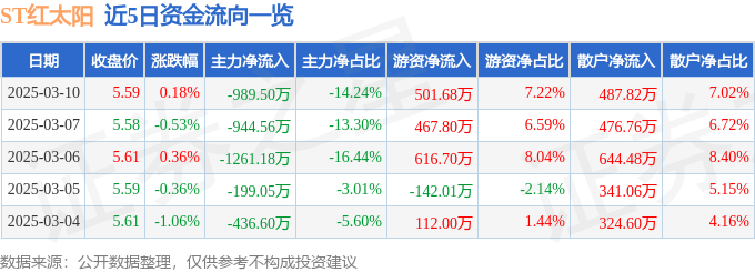 股票行情快报：ST红太阳（000525）3月10日主力资金净卖出989.50万元