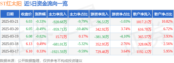 股票行情快报：ST红太阳（000525）3月21日主力资金净卖出920.68万元