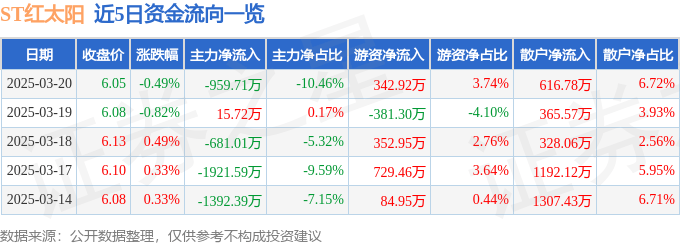 股票行情快报：ST红太阳（000525）3月20日主力资金净卖出959.71万元
