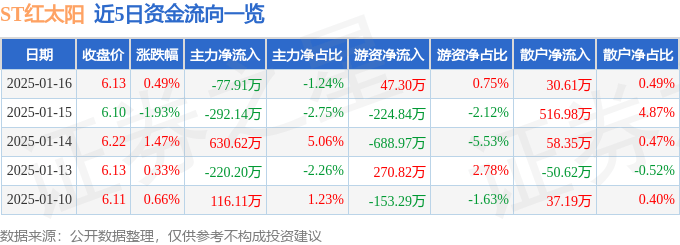 股票行情快报：ST红太阳（000525）1月16日主力资金净卖出77.91万元