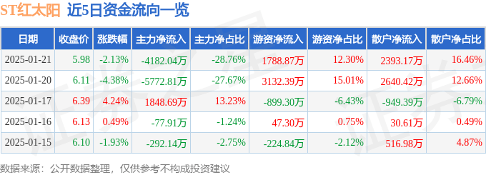 股票行情快报：ST红太阳（000525）1月21日主力资金净卖出4182.04万元
