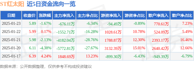 股票行情快报：ST红太阳（000525）1月23日主力资金净卖出676.11万元