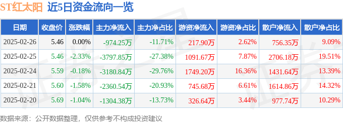 股票行情快报：ST红太阳（000525）2月26日主力资金净卖出974.25万元