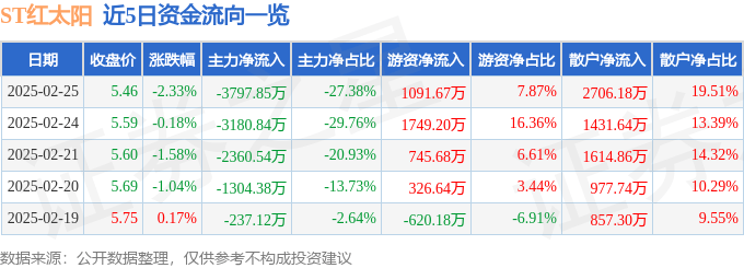 股票行情快报：ST红太阳（000525）2月25日主力资金净卖出3797.85万元