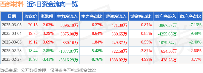 股票行情快报：西部材料（002149）3月5日主力资金净买入3396.19万元