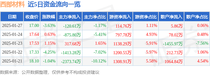 股票行情快报：西部材料（002149）1月27日主力资金净卖出120.61万元
