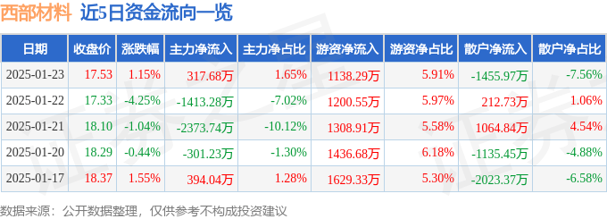 股票行情快报：西部材料（002149）1月23日主力资金净买入317.68万元