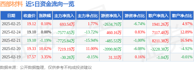 股票行情快报：西部材料（002149）2月25日主力资金净买入693.54万元