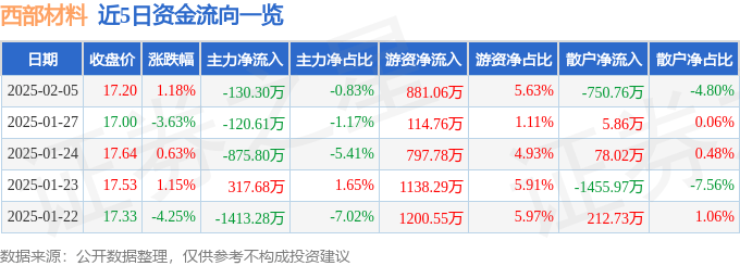 股票行情快报：西部材料（002149）2月5日主力资金净卖出130.30万元