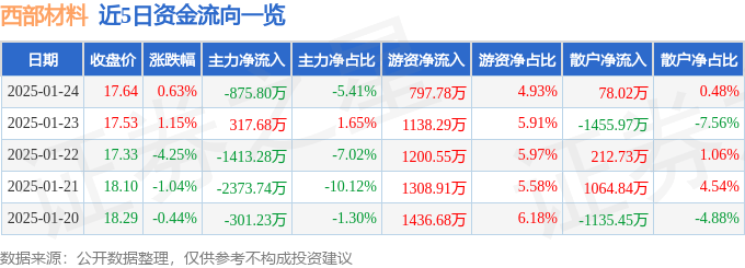 股票行情快报：西部材料（002149）1月24日主力资金净卖出875.80万元