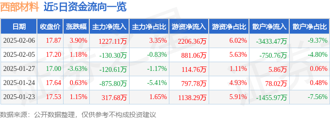 股票行情快报：西部材料（002149）2月6日主力资金净买入1227.11万元