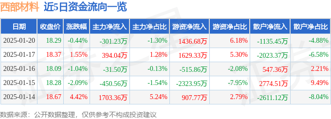 股票行情快报：西部材料（002149）1月20日主力资金净卖出301.23万元