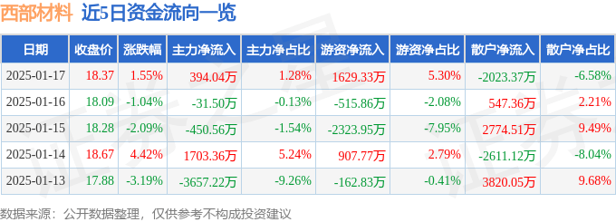 股票行情快报：西部材料（002149）1月17日主力资金净买入394.04万元