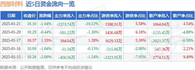 股票行情快报：西部材料（002149）1月21日主力资金净卖出2373.74万元