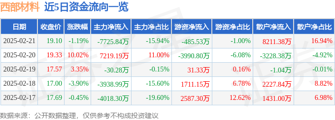 股票行情快报：西部材料（002149）2月21日主力资金净卖出7725.84万元
