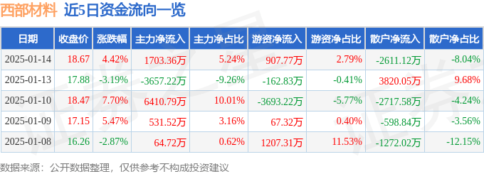 股票行情快报：西部材料（002149）1月14日主力资金净买入1703.36万元