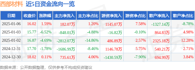 股票行情快报：西部材料（002149）1月6日主力资金净买入182.07万元
