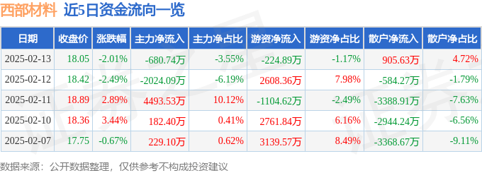 股票行情快报：西部材料（002149）2月13日主力资金净卖出680.74万元