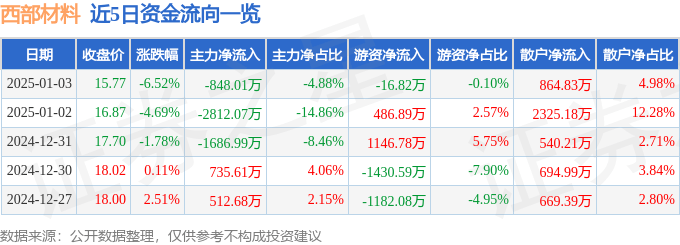 股票行情快报：西部材料（002149）1月3日主力资金净卖出848.01万元
