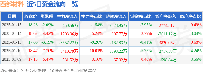 股票行情快报：西部材料（002149）1月15日主力资金净卖出450.56万元