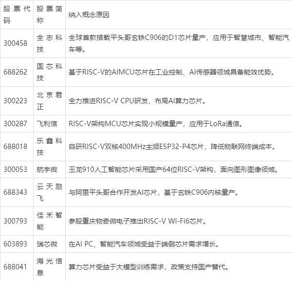 RISC-V芯片概念股盘点：10只核心股票的解析