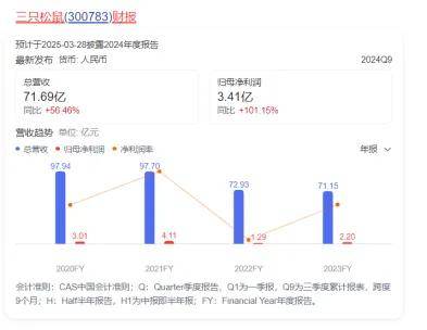 三只松鼠“四面出击”？