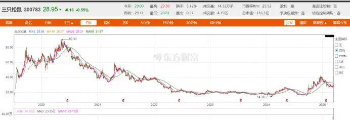 三只松鼠“四面出击”？