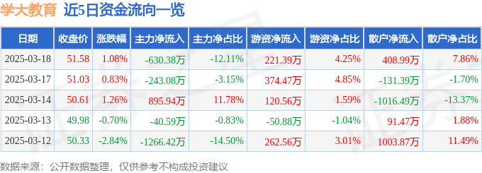 股票行情快报：学大教育（000526）3月18日主力资金净卖出630.38万元