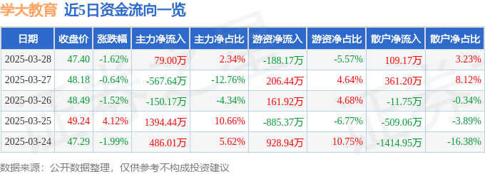 股票行情快报：学大教育（000526）3月28日主力资金净买入79.00万元