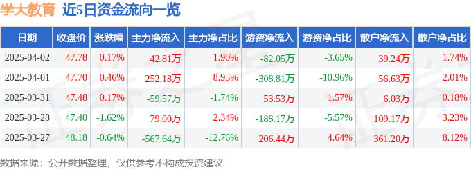 股票行情快报：学大教育（000526）4月2日主力资金净买入42.81万元