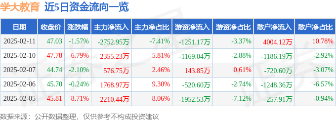 股票行情快报：学大教育（000526）2月11日主力资金净卖出2752.95万元
