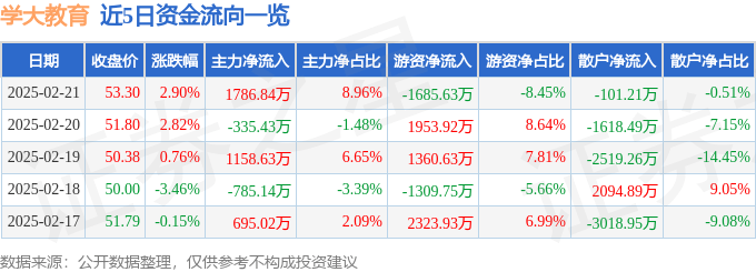 股票行情快报：学大教育（000526）2月21日主力资金净买入1786.84万元