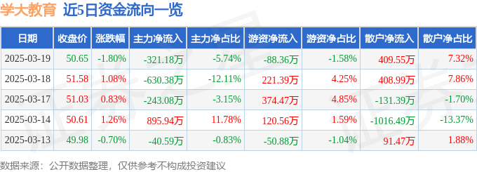 股票行情快报：学大教育（000526）3月19日主力资金净卖出321.18万元