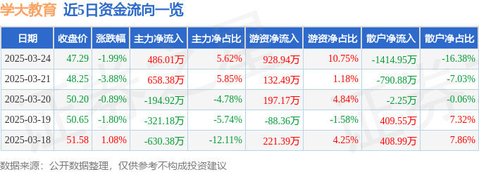 股票行情快报：学大教育（000526）3月24日主力资金净买入486.01万元